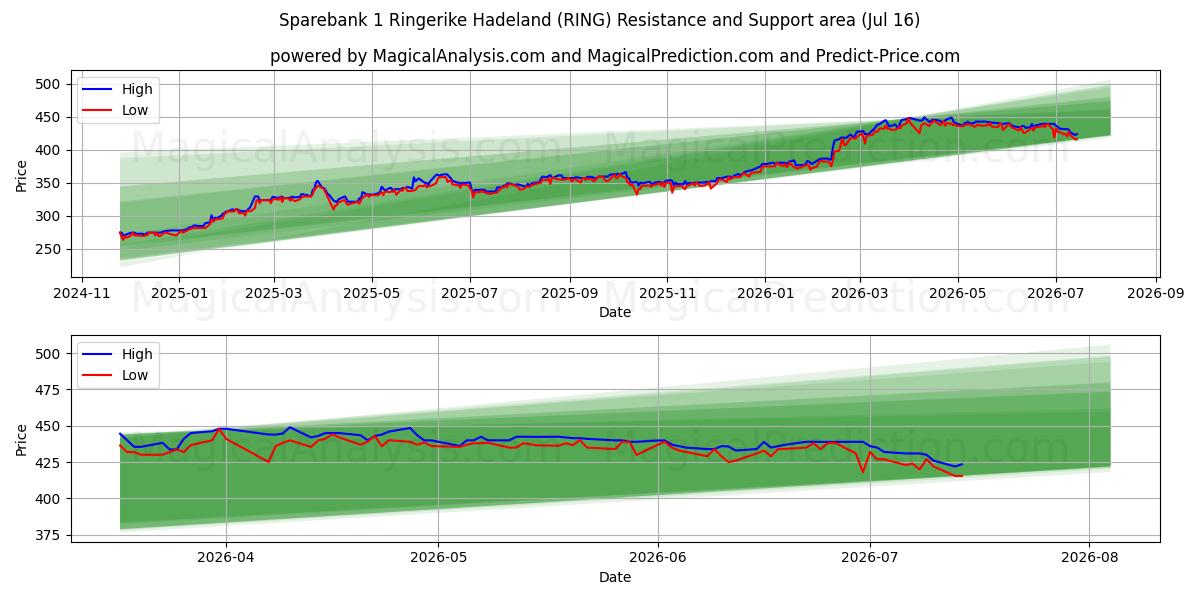  Sparebank 1 Ringerike Hadeland (RING) Support and Resistance area (15 Jul) 