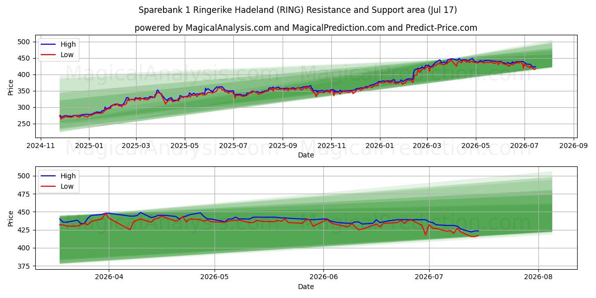  Sparebank 1 Ringerike Hadeland (RING) Support and Resistance area (16 Jul) 