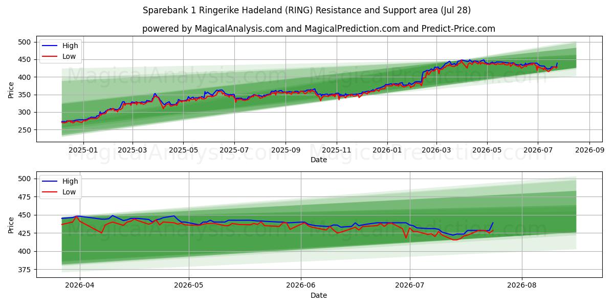  Sparebank 1 Ringerike Hadeland (RING) Support and Resistance area (27 Jul) 