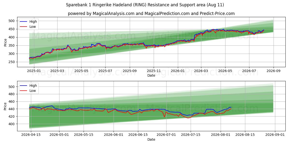  Sparebank 1 Ringerike Hadeland (RING) Support and Resistance area (10 Aug) 