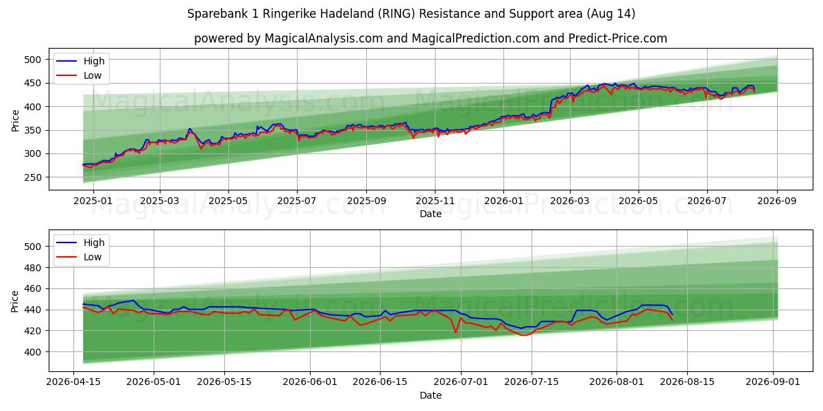  Sparebank 1 Ringerike Hadeland (RING) Support and Resistance area (13 Aug) 