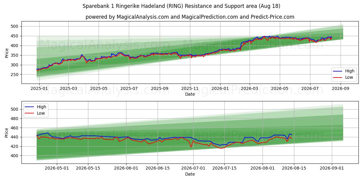  Sparebank 1 Ringerike Hadeland (RING) Support and Resistance area (14 Aug) 