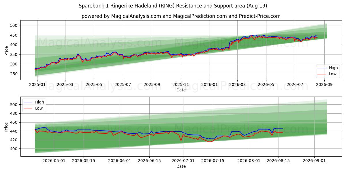  Sparebank 1 Ringerike Hadeland (RING) Support and Resistance area (18 Aug) 