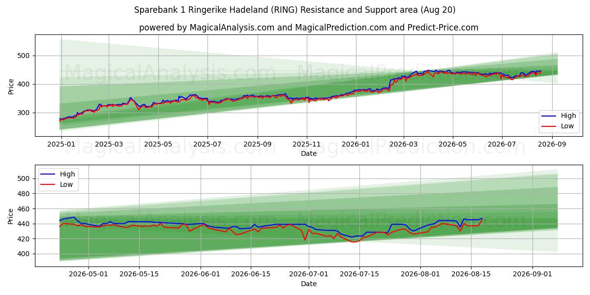 Sparebank 1 Ringerike Hadeland (RING) Support and Resistance area (19 Aug) 