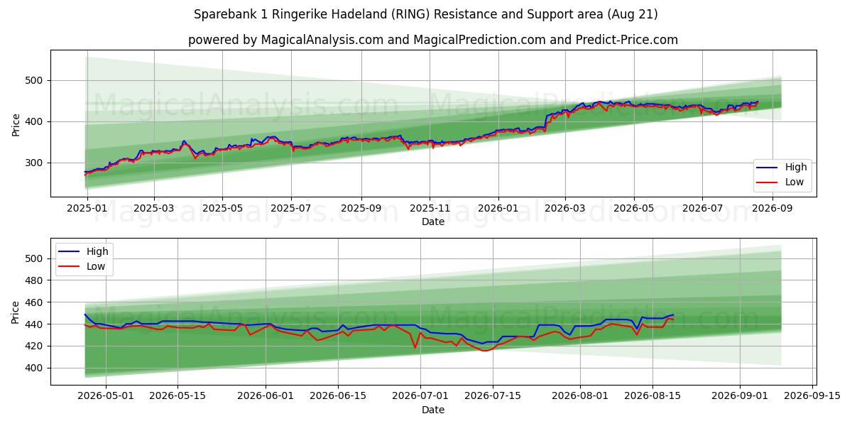  Sparebank 1 Ringerike Hadeland (RING) Support and Resistance area (20 Aug) 