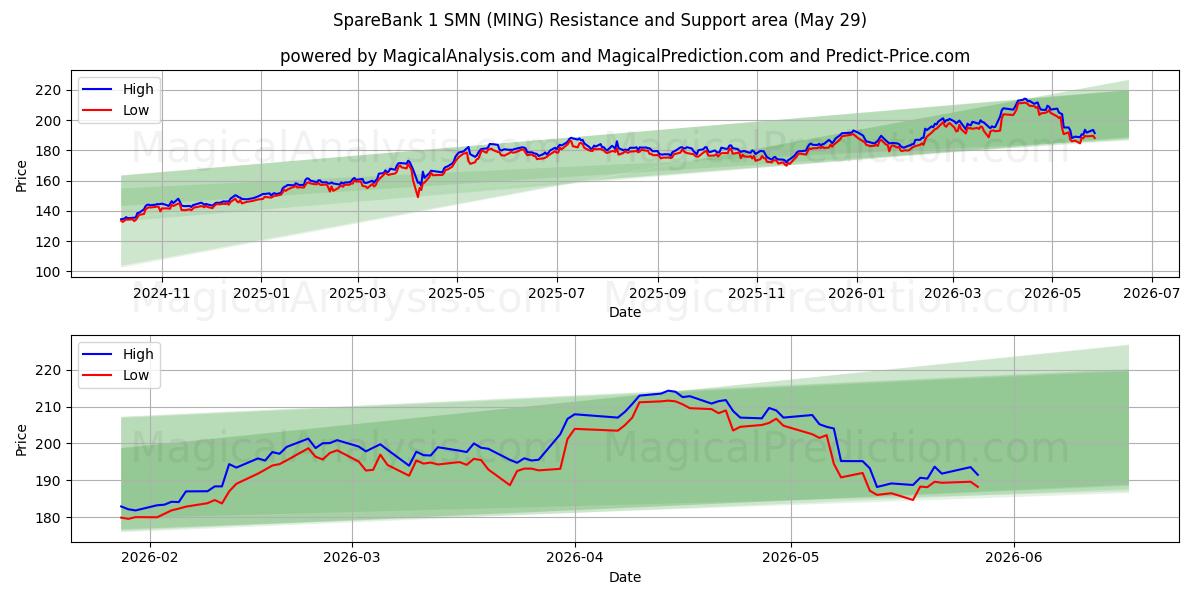  SpareBank 1 SMN (MING) Support and Resistance area (28 May) 