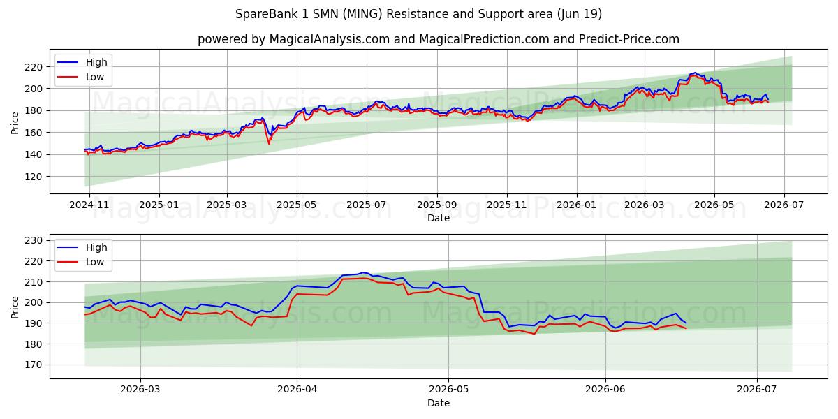  SpareBank 1 SMN (MING) Support and Resistance area (18 Jun) 