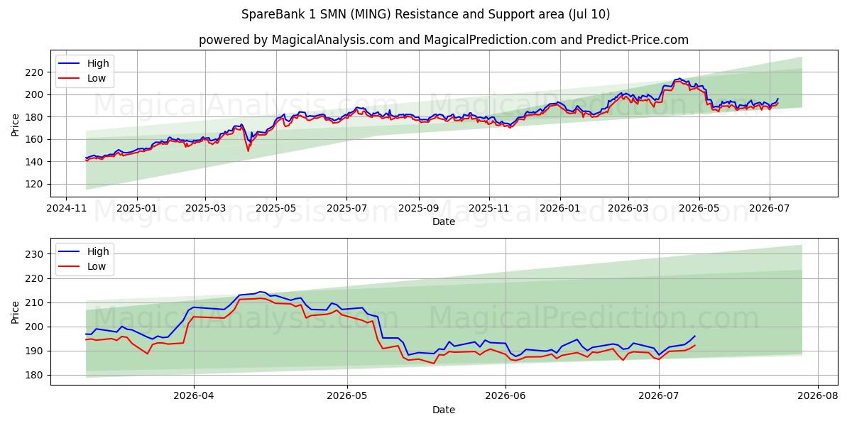  SpareBank 1 SMN (MING) Support and Resistance area (09 Jul) 