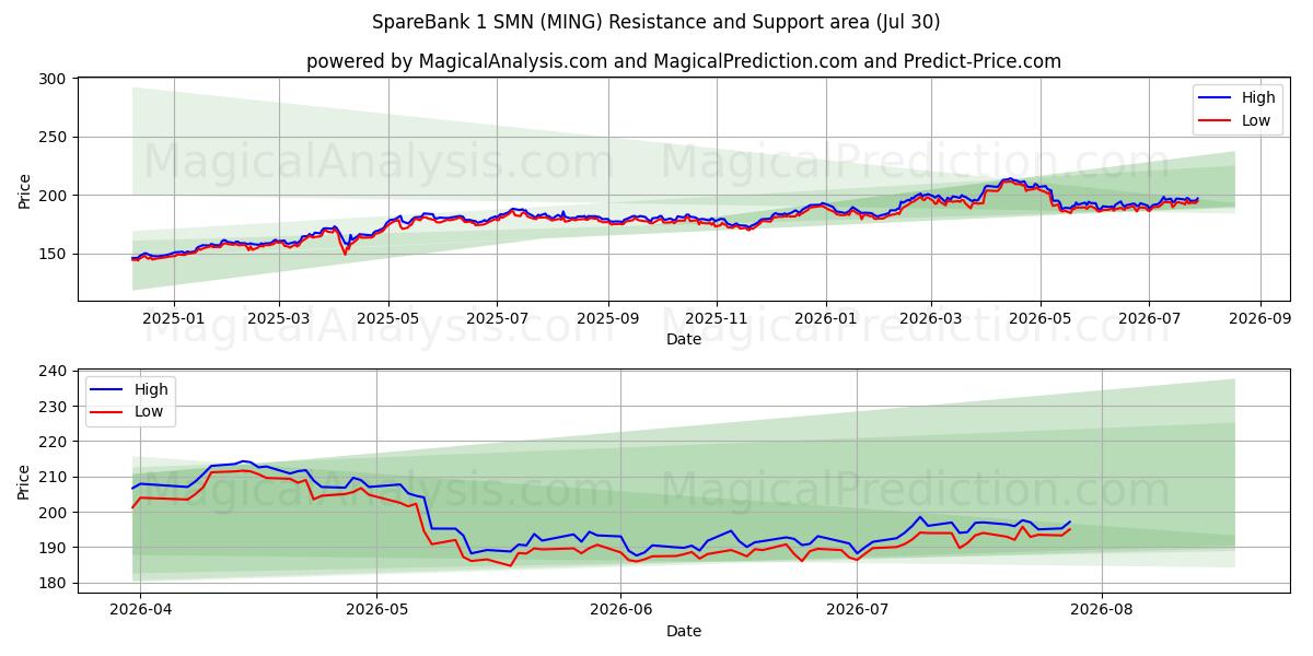  SpareBank 1 SMN (MING) Support and Resistance area (29 Jul) 
