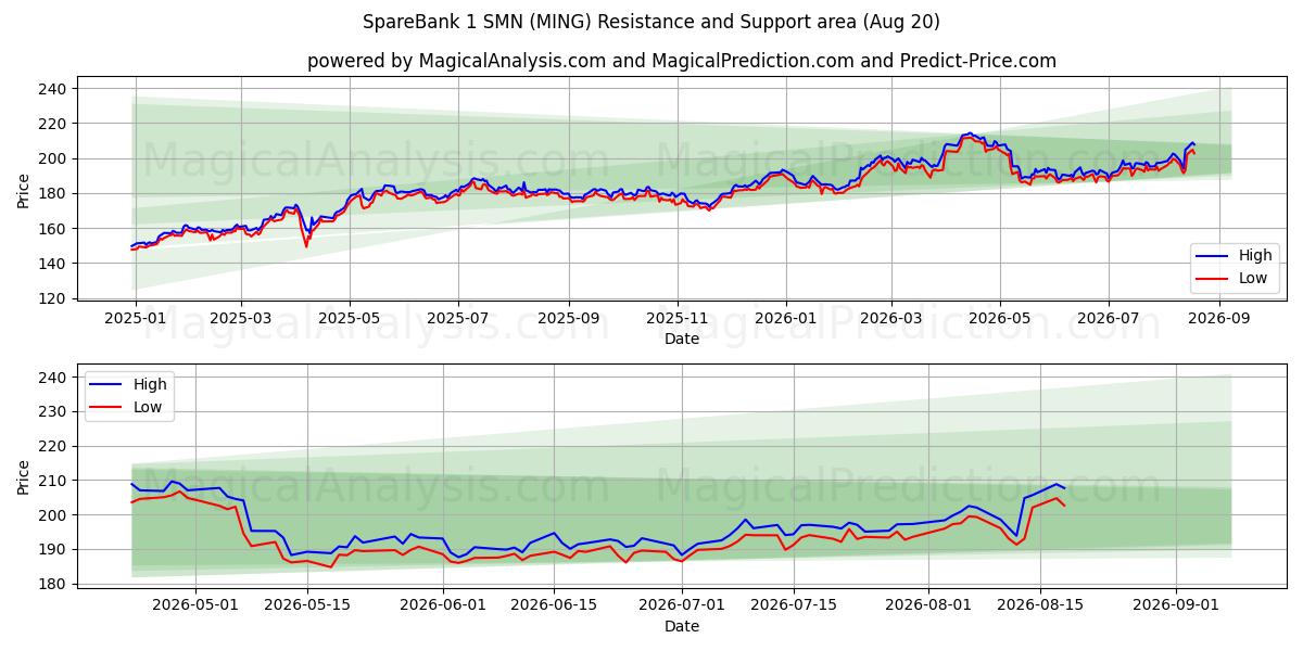  SpareBank 1 SMN (MING) Support and Resistance area (19 Aug) 
