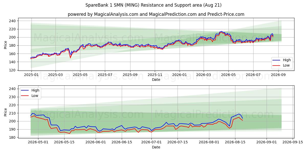  SpareBank 1 SMN (MING) Support and Resistance area (20 Aug) 