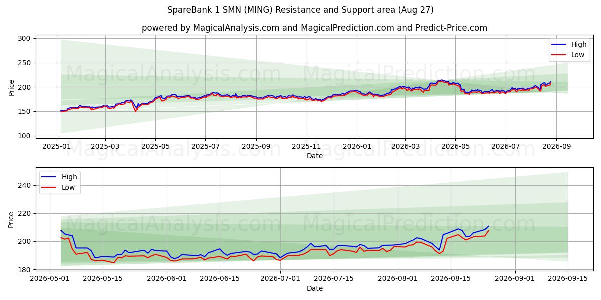 SpareBank 1 SMN (MING) Support and Resistance area (26 Aug) 