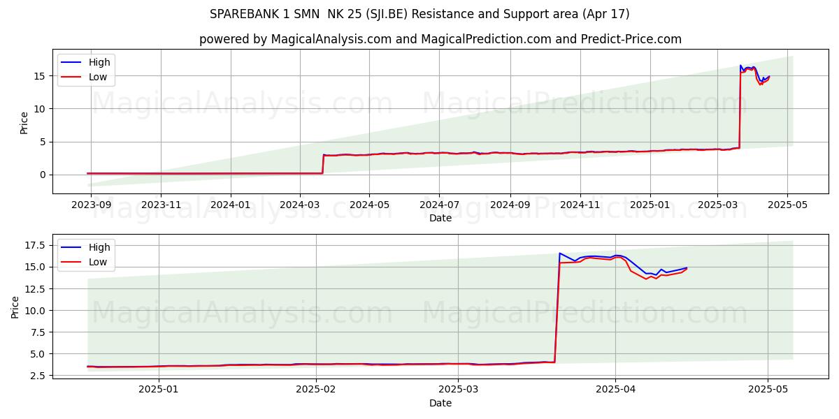  SPAREBANK 1 SMN  NK 25 (SJI.BE) Support and Resistance area (17 Apr) 