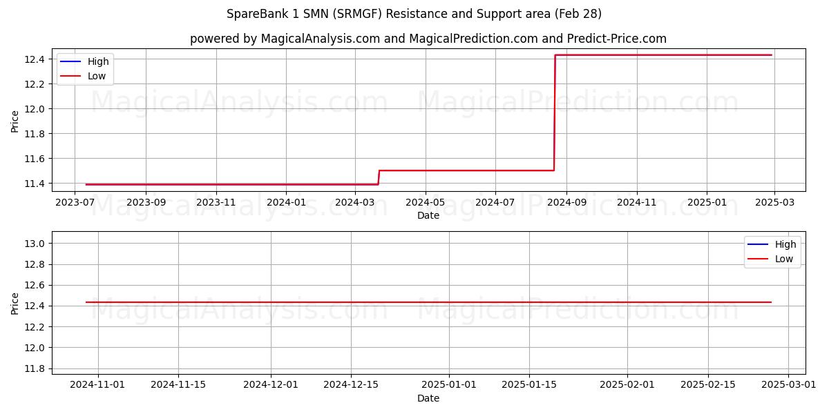  SpareBank 1 SMN (SRMGF) Support and Resistance area (14 Mar) 