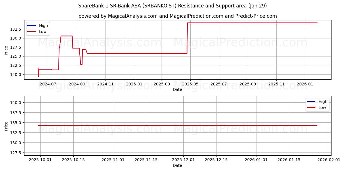  SpareBank 1 SR-Bank ASA (SRBANKO.ST) Support and Resistance area (28 Jan) 