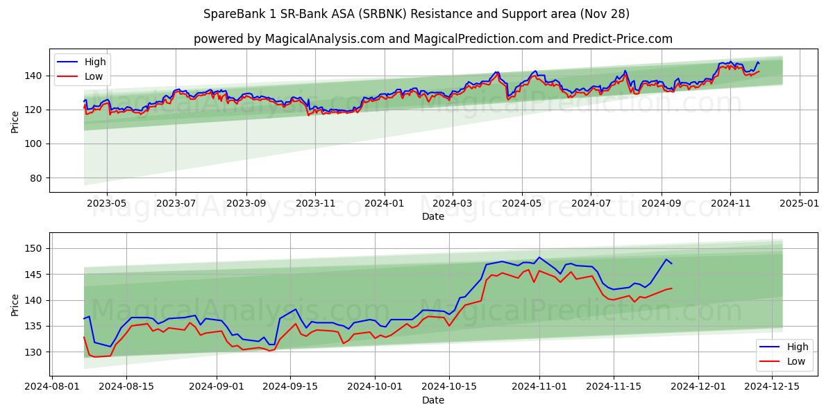  SpareBank 1 SR-Bank ASA (SRBNK) Support and Resistance area (28 Nov) 