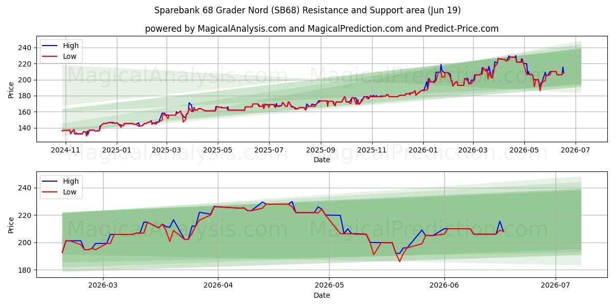  Sparebank 68 Grader Nord (SB68) Support and Resistance area (18 Jun) 