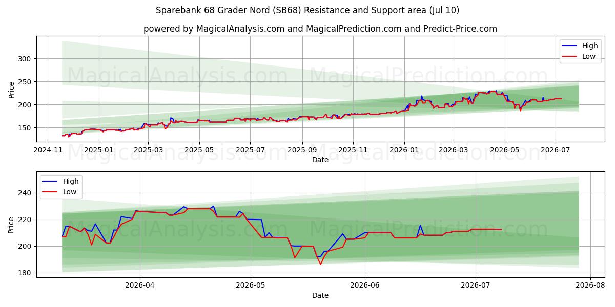  Sparebank 68 Grader Nord (SB68) Support and Resistance area (09 Jul) 