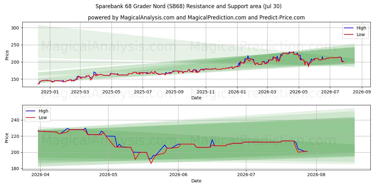  Sparebank 68 Grader Nord (SB68) Support and Resistance area (29 Jul) 
