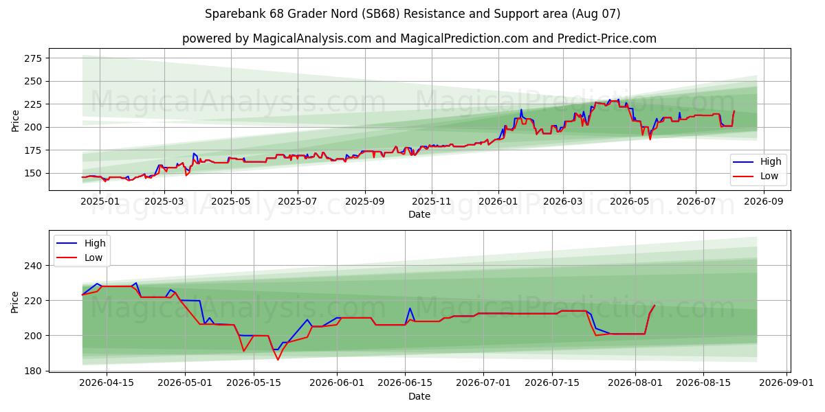  Sparebank 68 Grader Nord (SB68) Support and Resistance area (06 Aug) 