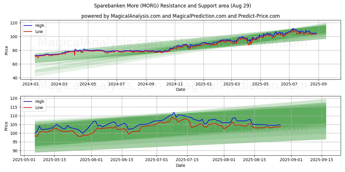 Sparebanken More (MORG) Support and Resistance area (28 Aug) Sparebanken More (MORG) Support and Resistance area (28 Aug)