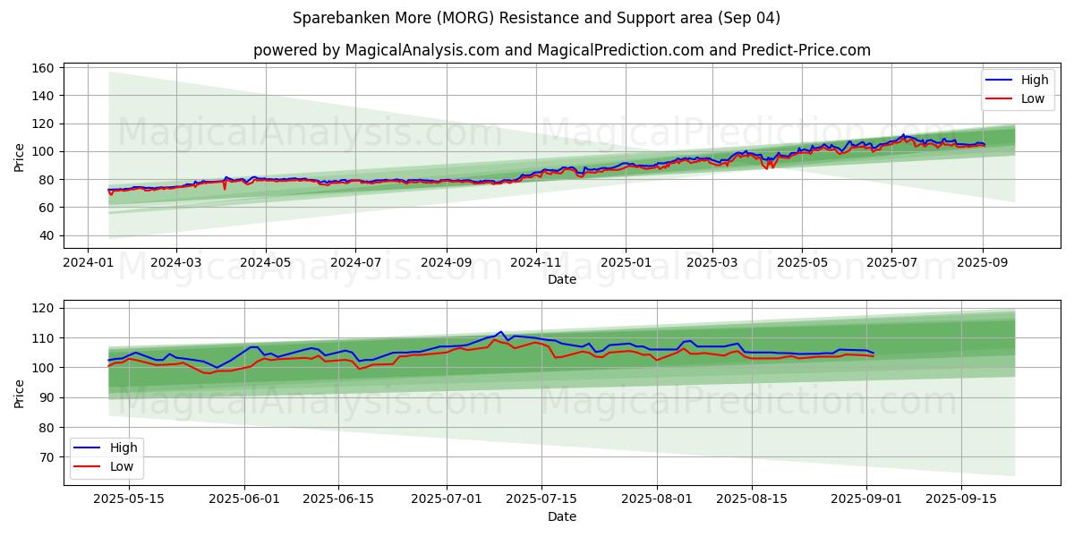  Sparebanken More (MORG) Support and Resistance area (02 Sep) 