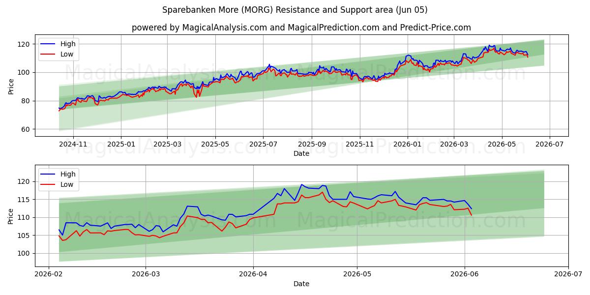  Sparebanken More (MORG) Support and Resistance area (04 Jun) 