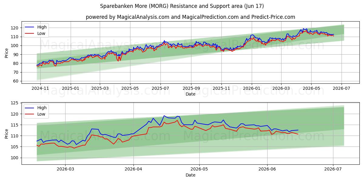  Sparebanken More (MORG) Support and Resistance area (09 Jun) 