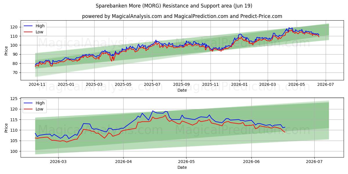  Sparebanken More (MORG) Support and Resistance area (17 Jun) 