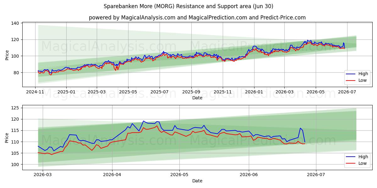  Sparebanken More (MORG) Support and Resistance area (29 Jun) 