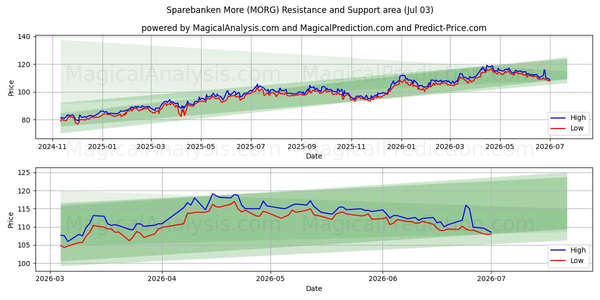  Sparebanken More (MORG) Support and Resistance area (02 Jul) 