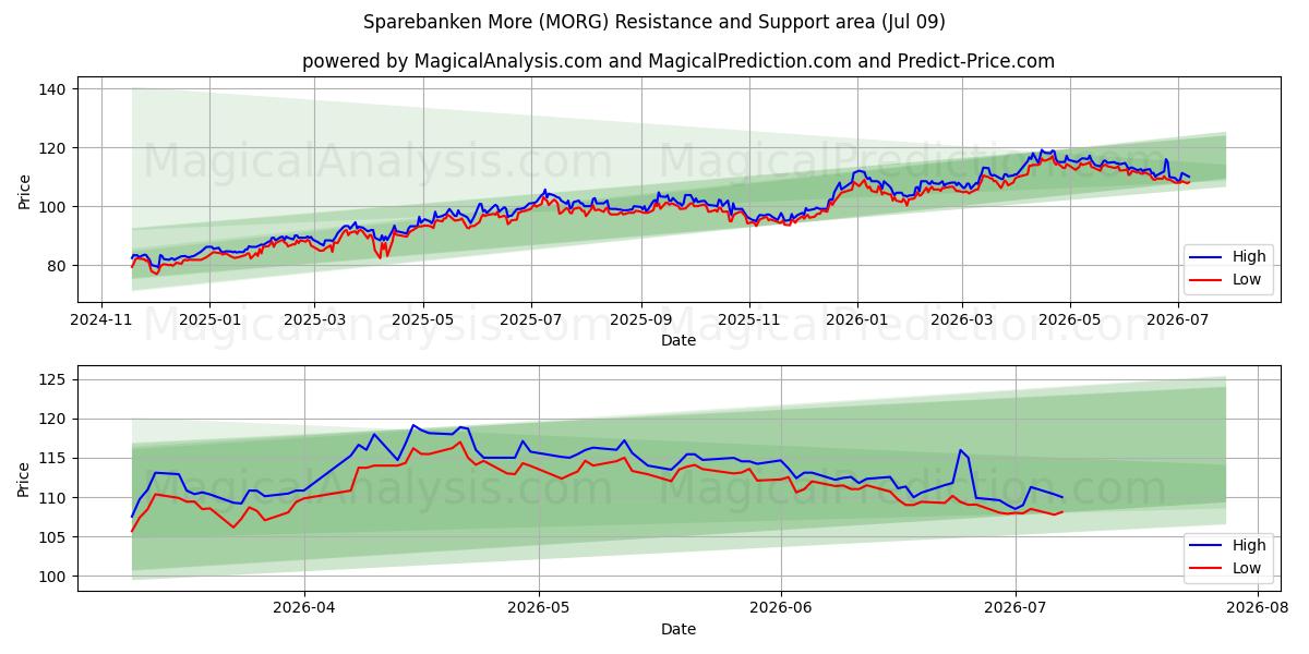  Sparebanken More (MORG) Support and Resistance area (08 Jul) 