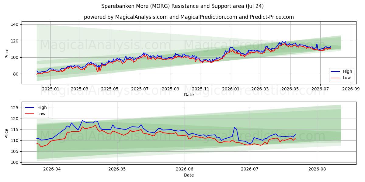  Sparebanken More (MORG) Support and Resistance area (23 Jul) 