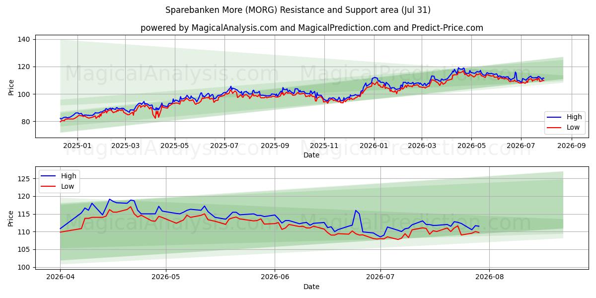  Sparebanken More (MORG) Support and Resistance area (30 Jul) 