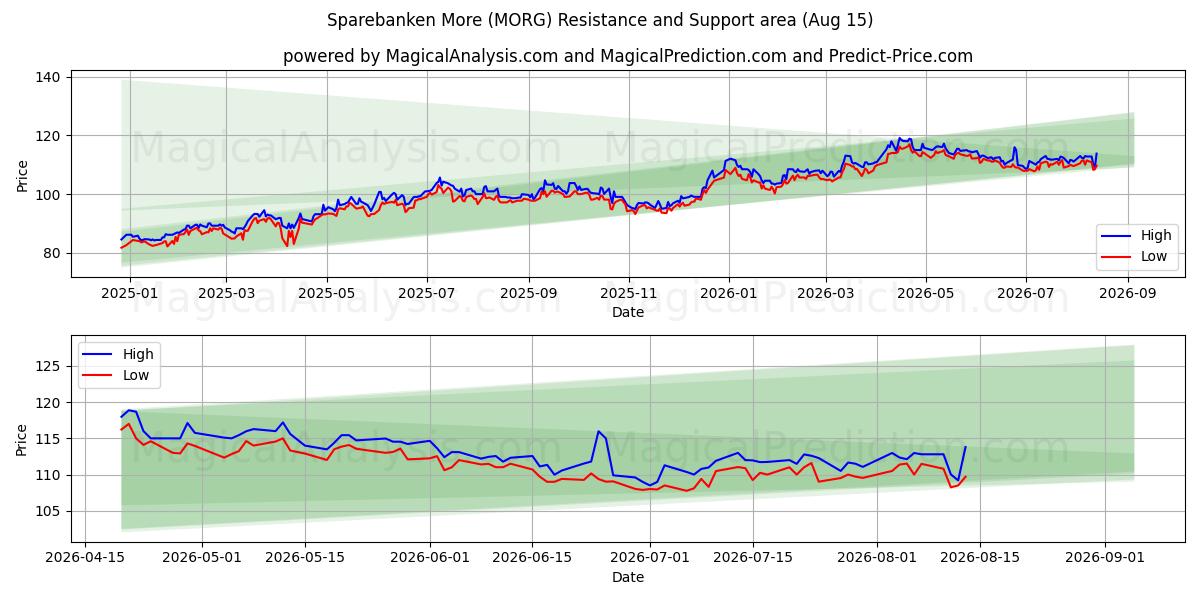  Sparebanken More (MORG) Support and Resistance area (13 Aug) 