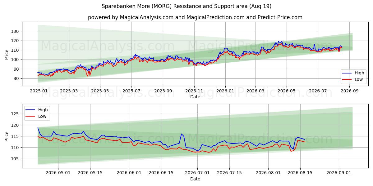  Sparebanken More (MORG) Support and Resistance area (18 Aug) 