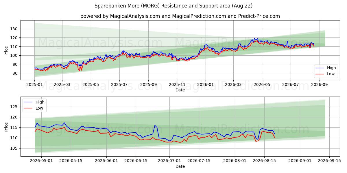  Sparebanken More (MORG) Support and Resistance area (21 Aug) 