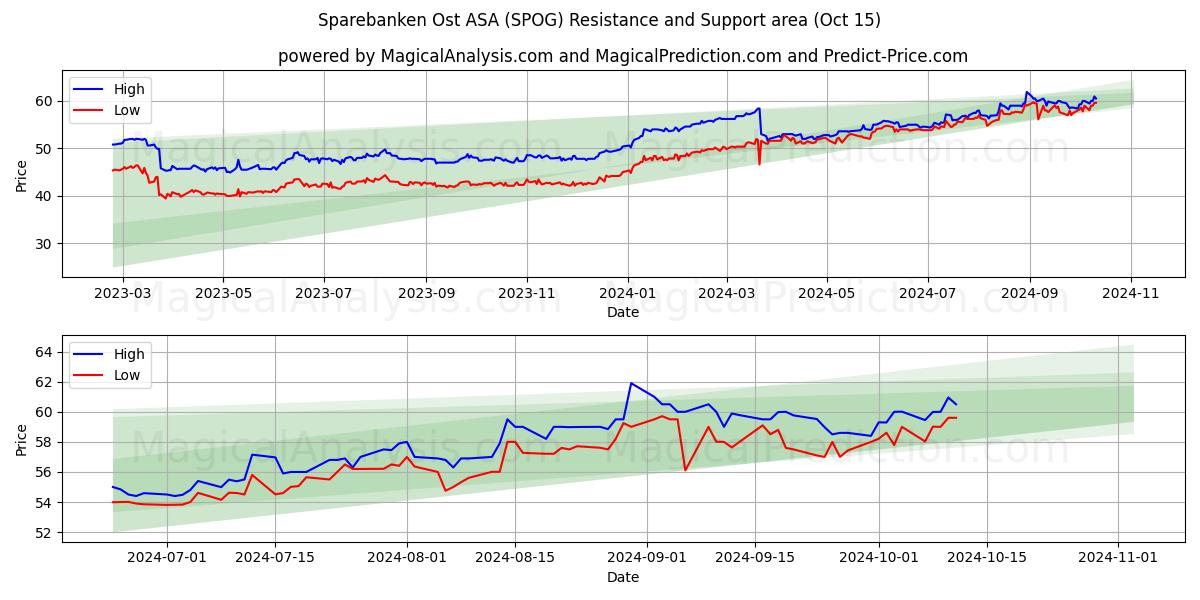  Sparebanken Ost ASA (SPOG) Support and Resistance area (15 Oct) 