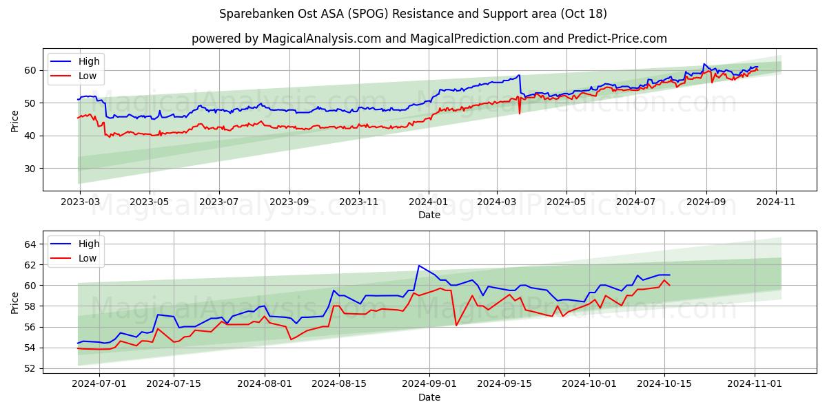  Sparebanken Ost ASA (SPOG) Support and Resistance area (18 Oct) 