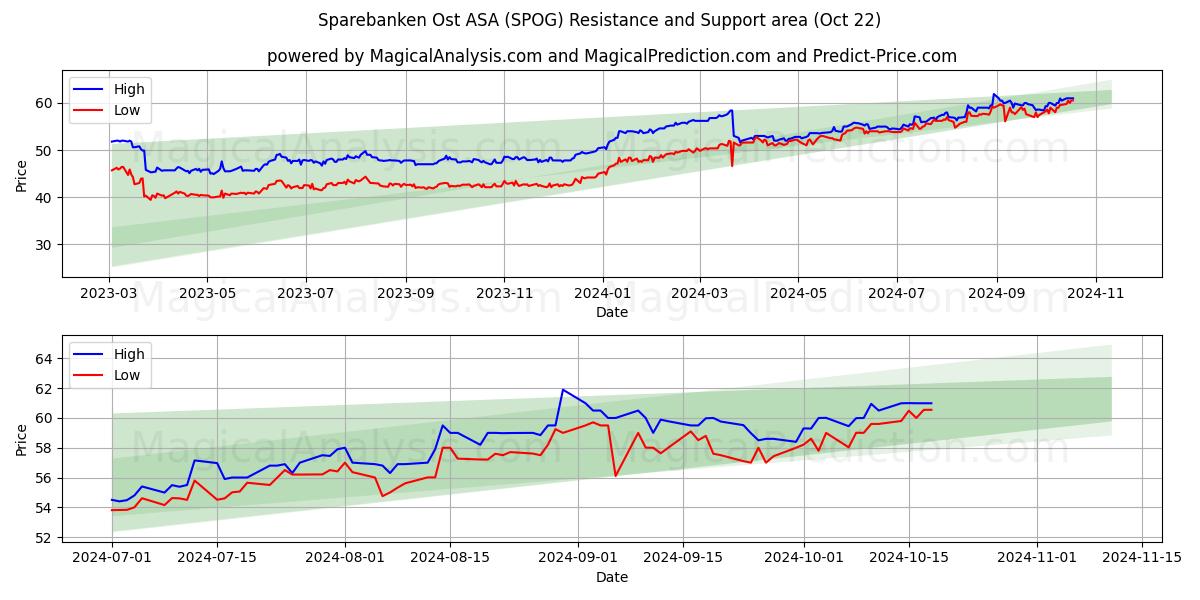  Sparebanken Ost ASA (SPOG) Support and Resistance area (22 Oct) 