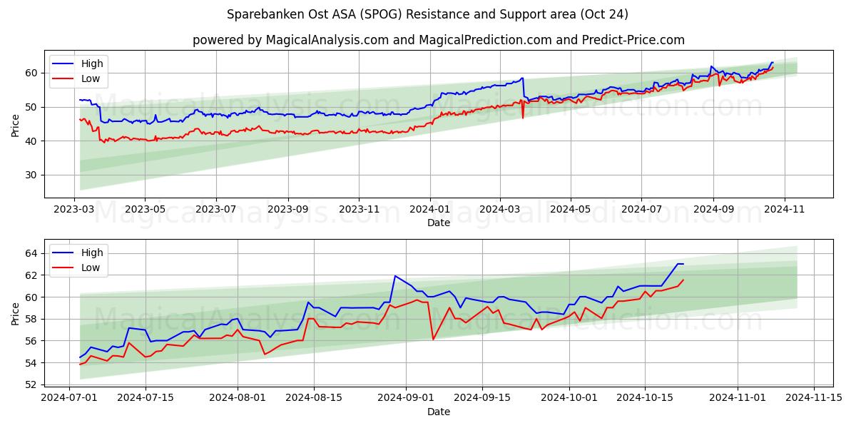  Sparebanken Ost ASA (SPOG) Support and Resistance area (24 Oct) 