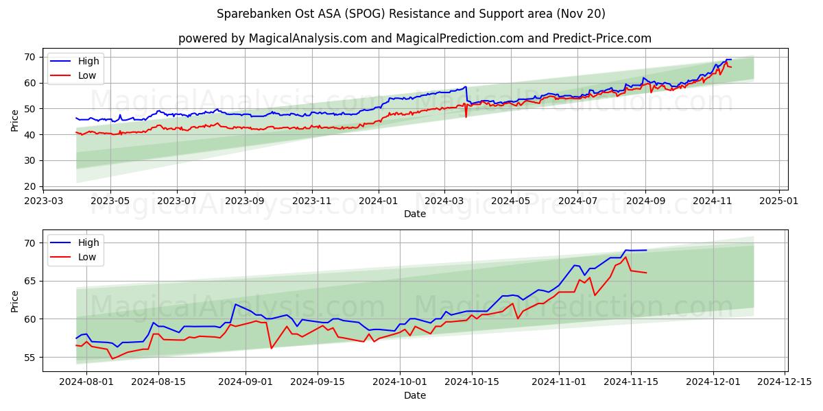  Sparebanken Ost ASA (SPOG) Support and Resistance area (20 Nov) 