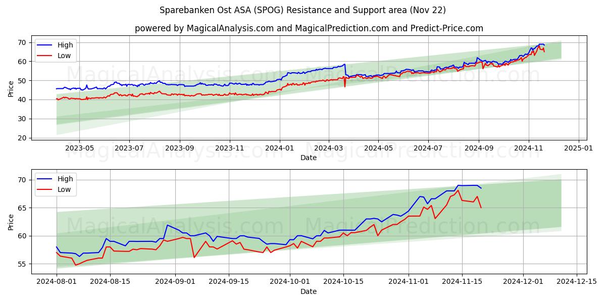  Sparebanken Ost ASA (SPOG) Support and Resistance area (22 Nov) 