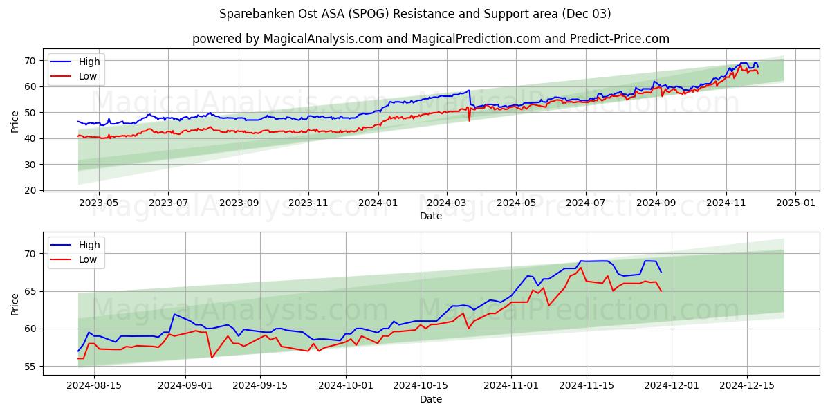  Sparebanken Ost ASA (SPOG) Support and Resistance area (03 Dec) 