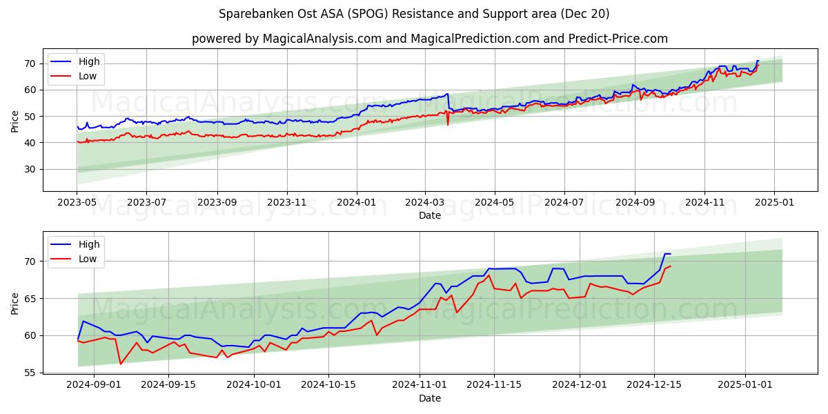  Sparebanken Ost ASA (SPOG) Support and Resistance area (20 Dec) 