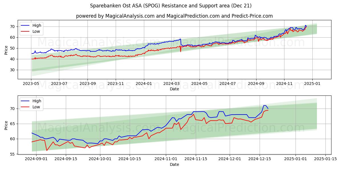  Sparebanken Ost ASA (SPOG) Support and Resistance area (21 Dec) 