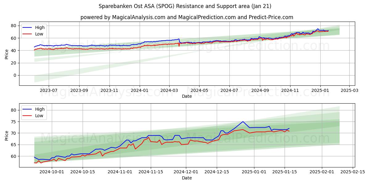  Sparebanken Ost ASA (SPOG) Support and Resistance area (21 Jan) 