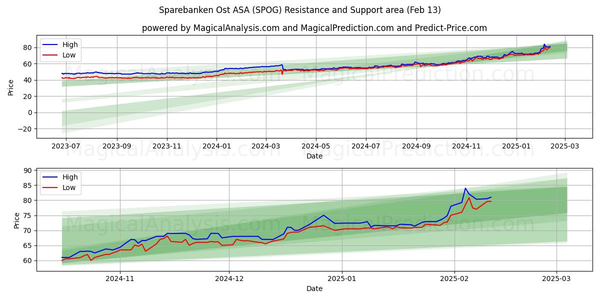  Sparebanken Ost ASA (SPOG) Support and Resistance area (30 Jan) 