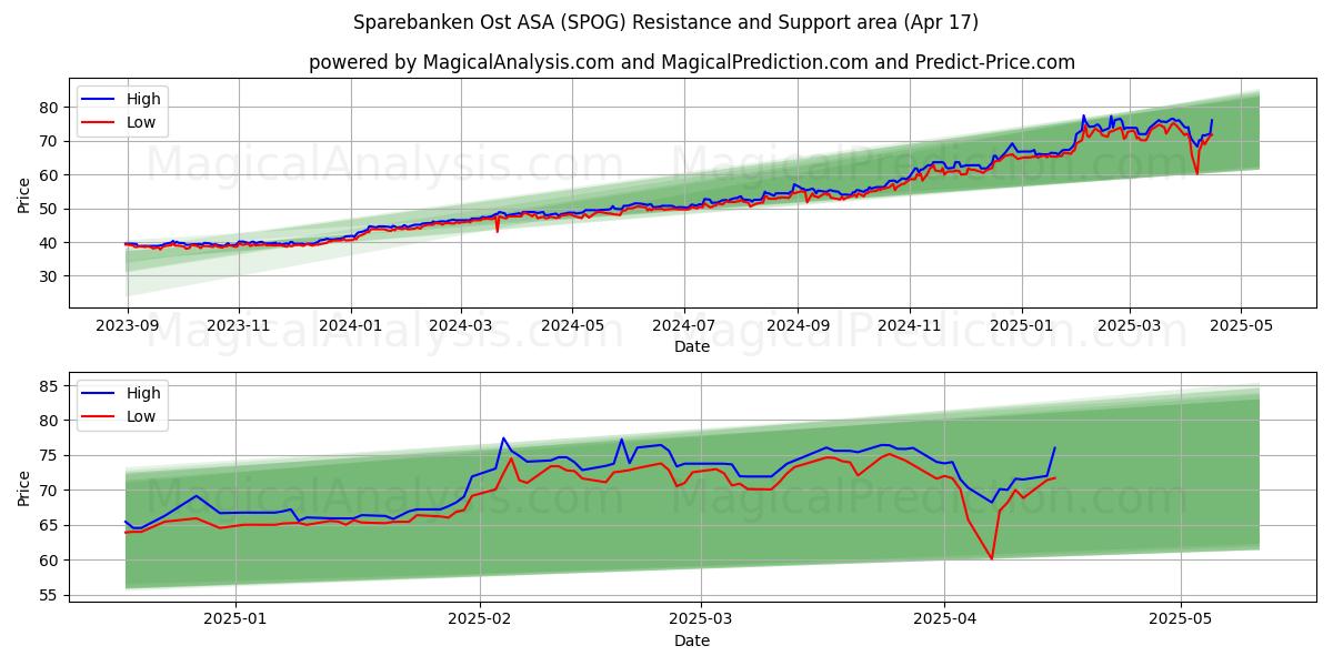 Sparebanken Ost ASA (SPOG) Support and Resistance area (17 Apr) Sparebanken Ost ASA (SPOG) Support and Resistance area (17 Apr)