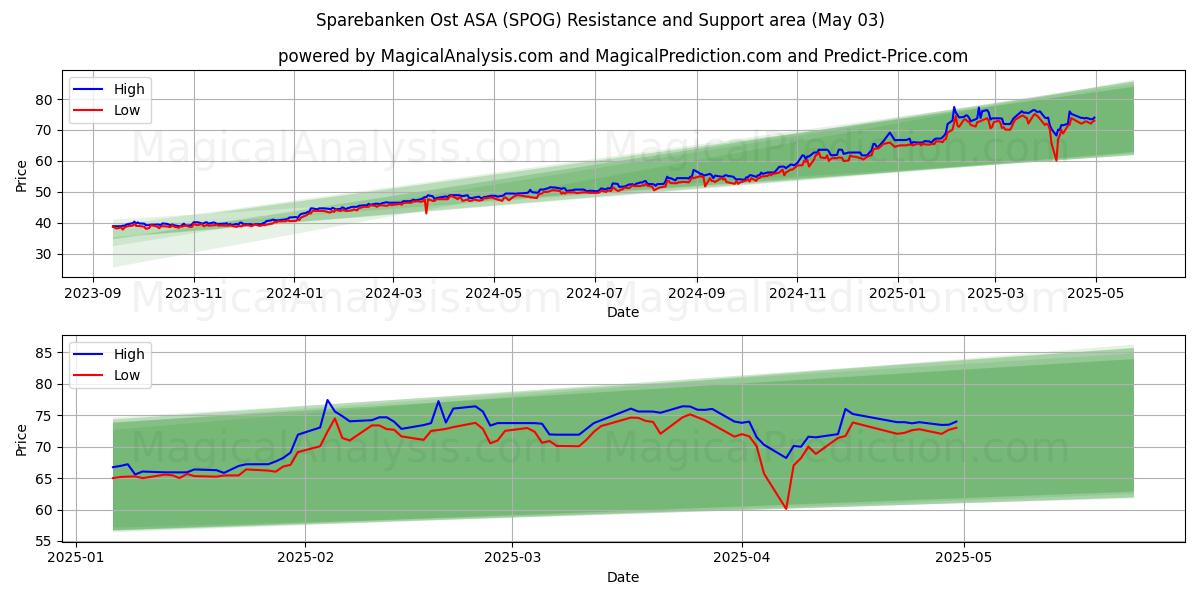  Sparebanken Ost ASA (SPOG) Support and Resistance area (03 May) 